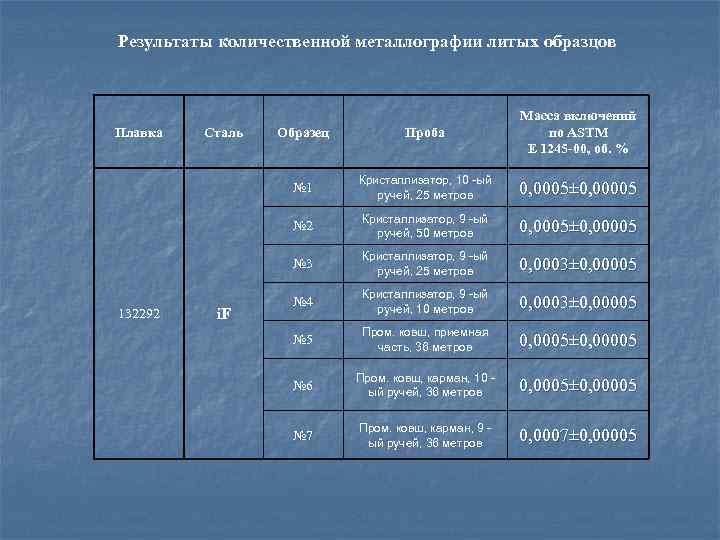 Результаты количественной металлографии литых образцов i. F Кристаллизатор, 10 -ый ручей, 25 метров 0,