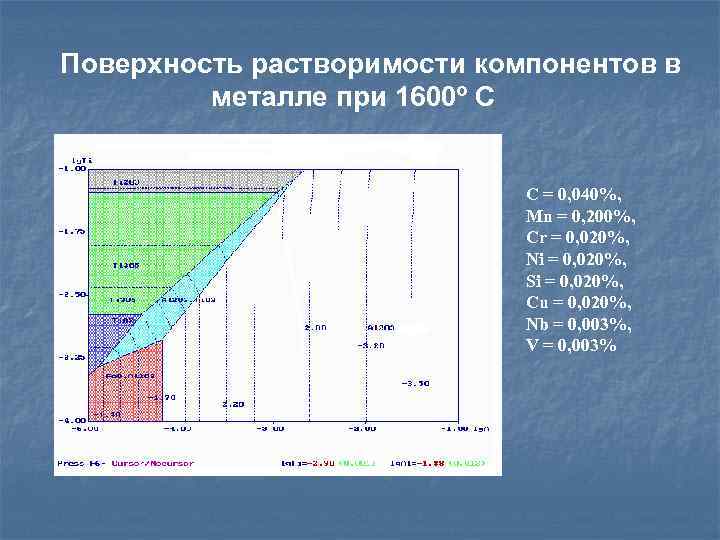 Поверхность растворимости компонентов в металле при 1600º С С = 0, 040%, Mn =