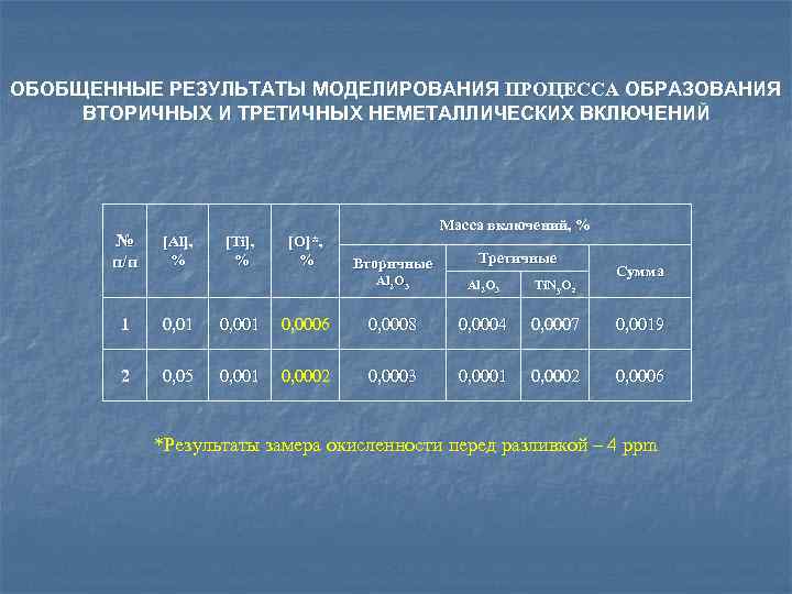ОБОБЩЕННЫЕ РЕЗУЛЬТАТЫ МОДЕЛИРОВАНИЯ ПРОЦЕССА ОБРАЗОВАНИЯ ВТОРИЧНЫХ И ТРЕТИЧНЫХ НЕМЕТАЛЛИЧЕСКИХ ВКЛЮЧЕНИЙ № п/п [Al], %