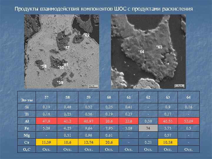 Продукты взаимодействия компонентов ШОС с продуктами раскисления 57 58 59 60 61 62 63