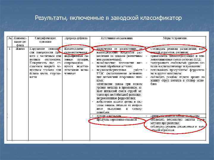 Результаты, включенные в заводской классификатор 
