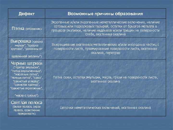 Дефект Плена (отслоение) Выкрошка (крошка мелкая”, “крошка крупная”, “раковины от вдавленной окалины”) Возможные причины