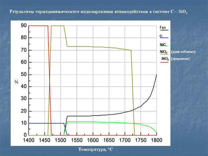 Результаты термодинамического моделирования взаимодействия в системе С – Si. O 2 Газ С Si.