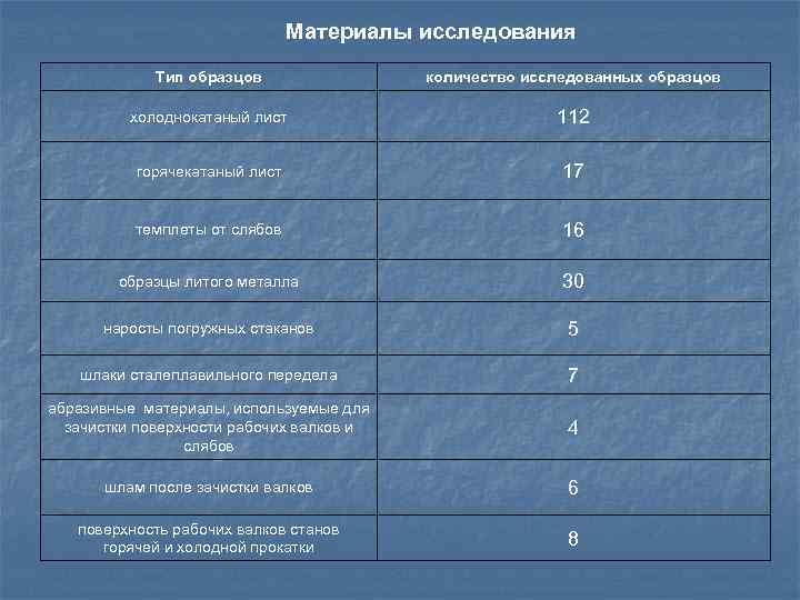 Материалы исследования Тип образцов количество исследованных образцов холоднокатаный лист 112 горячекатаный лист 17 темплеты