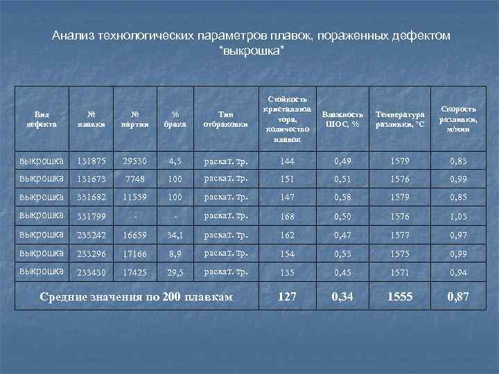 Анализ технологических параметров плавок, пораженных дефектом “выкрошка” Вид дефекта № плавки № партии %