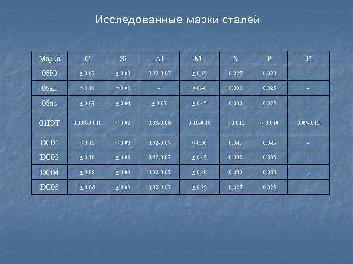 Исследованные марки сталей Марка C Si Al Mn S P Ti 08 Ю ≤