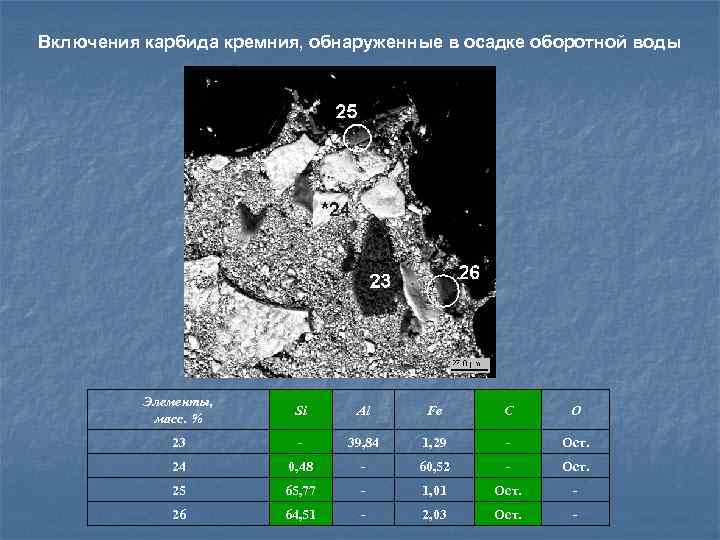 Включения карбида кремния, обнаруженные в осадке оборотной воды Элементы, масс. % Si Al Fe