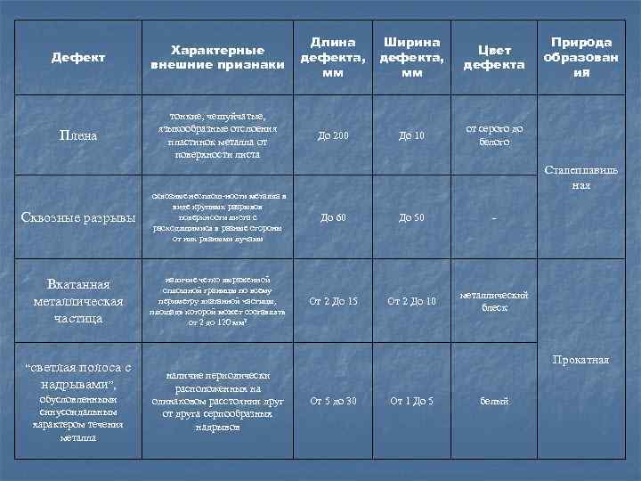 Дефект Характерные внешние признаки Длина дефекта, мм Ширина дефекта, мм Цвет дефекта Плена тонкие,