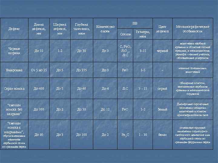 Дефект Длина дефекта, мм Ширина дефекта, мм Глубина залегания, мкм Количество слоев НВ Состав