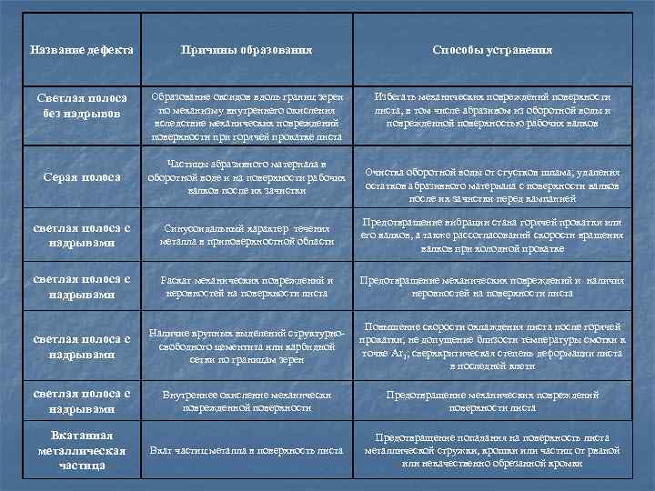 Название дефекта Причины образования Способы устранения Светлая полоса без надрывов Образование оксидов вдоль границ
