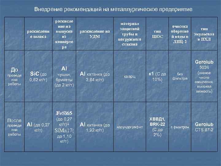 Внедрение рекомендаций на металлургическое предприятие раскислени е шлака раскисле ние на выпуске из конверте