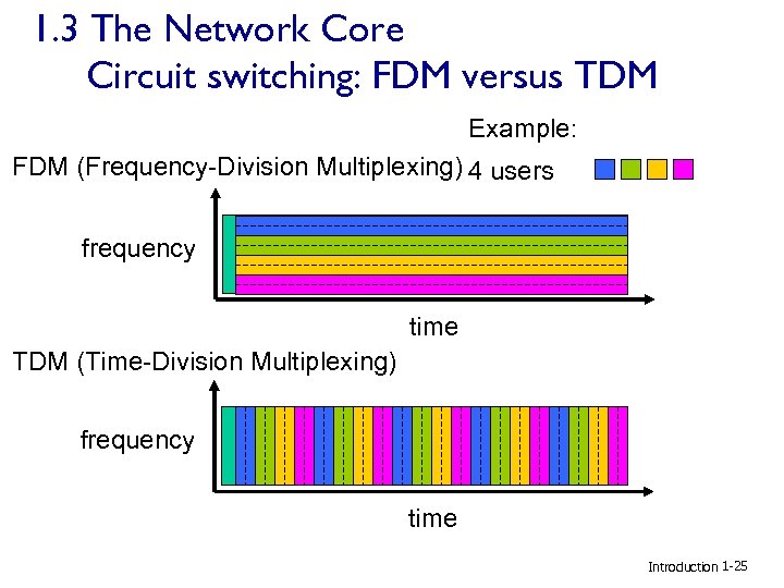 1. 3 The Network Core Circuit switching: FDM versus TDM Example: FDM (Frequency-Division Multiplexing)