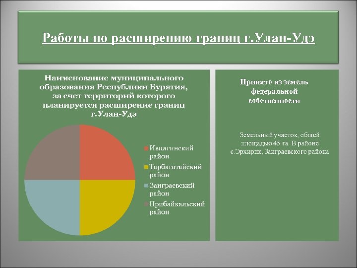 Работы по расширению границ г. Улан-Удэ Принято из земель федеральной собственности 