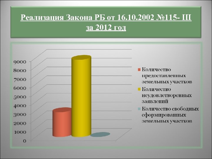 Реализация Закона РБ от 16. 10. 2002 № 115 - III за 2012 год