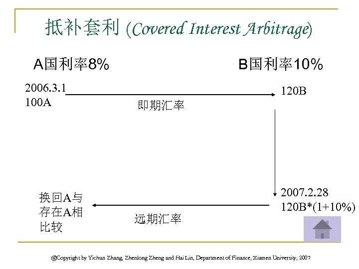 抵补套利 (Covered Interest Arbitrage) A国利率8% B国利率10% 2006. 3. 1 100 A 换回A与 存在A相 比较