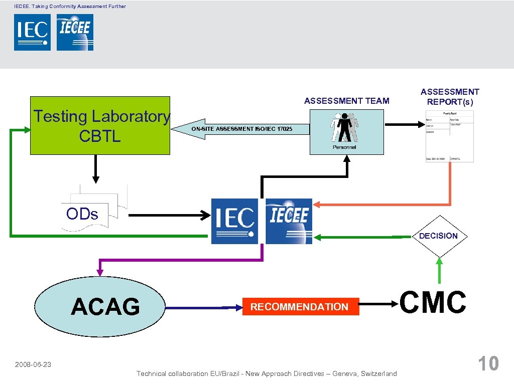 IECEE. Taking Conformity Assessment Further ASSESSMENT TEAM Testing Laboratory CBTL ASSESSMENT REPORT(s) ON-SITE ASSESSMENT