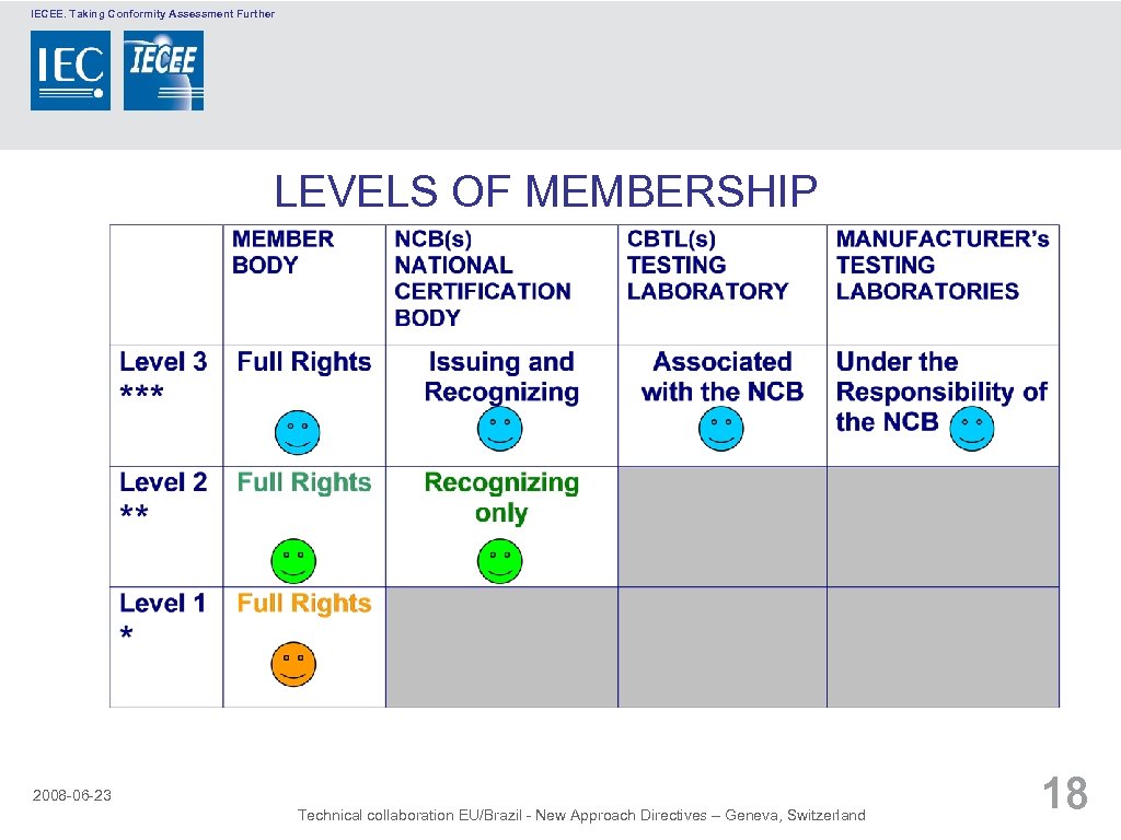 IECEE. Taking Conformity Assessment Further LEVELS OF MEMBERSHIP 2008 -06 -23 Technical collaboration EU/Brazil