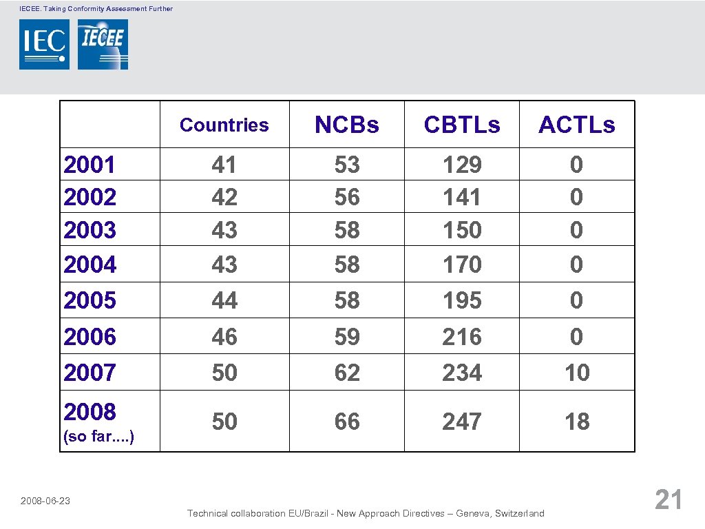 IECEE. Taking Conformity Assessment Further Countries NCBs CBTLs ACTLs 2001 2002 2003 2004 2005