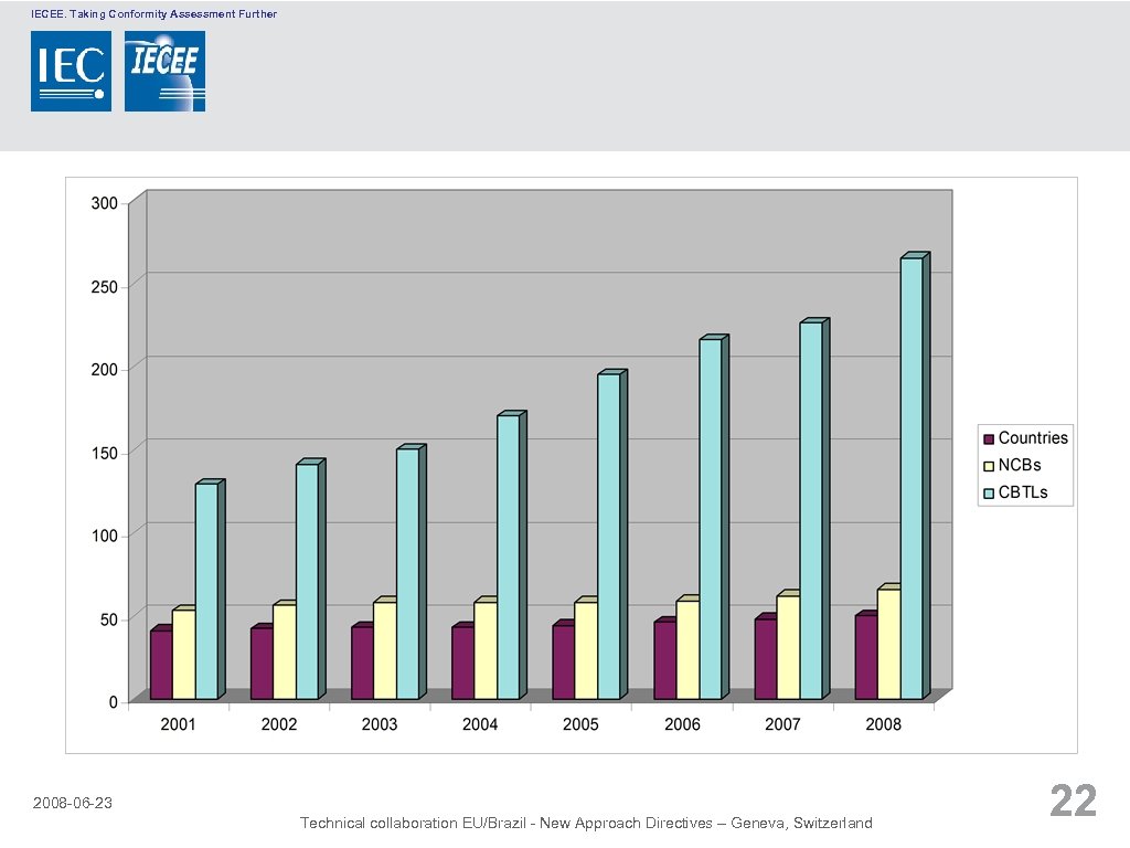 IECEE. Taking Conformity Assessment Further 2008 -06 -23 Technical collaboration EU/Brazil - New Approach