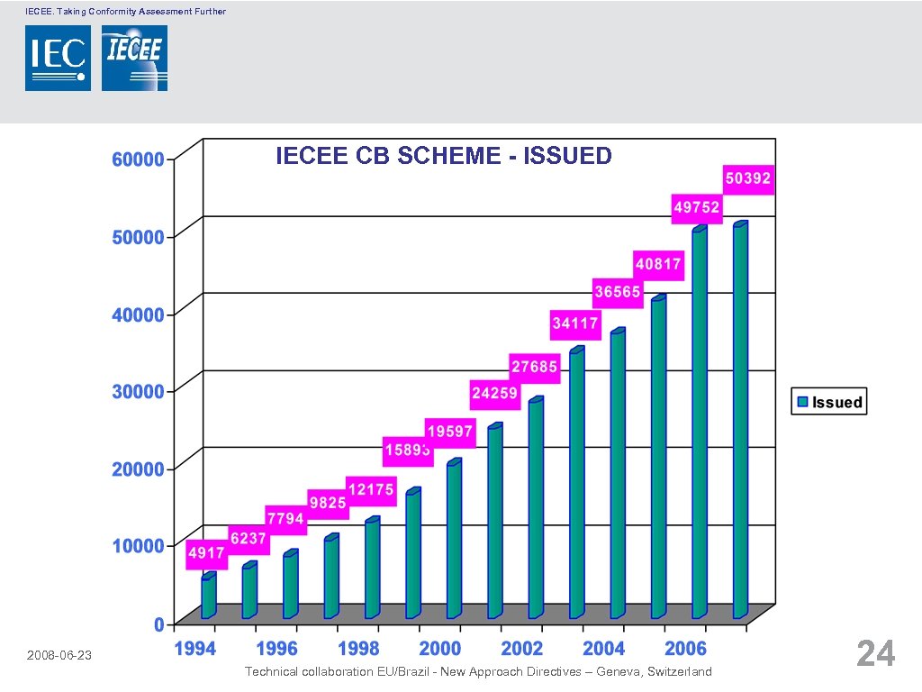 IECEE. Taking Conformity Assessment Further IECEE CB SCHEME - ISSUED 2008 -06 -23 Technical