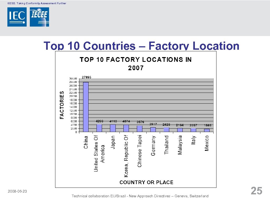 IECEE. Taking Conformity Assessment Further Top 10 Countries – Factory Location 2008 -06 -23