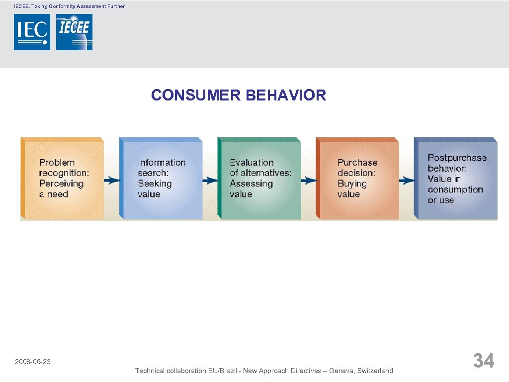 IECEE. Taking Conformity Assessment Further CONSUMER BEHAVIOR 2008 -06 -23 Technical collaboration EU/Brazil -