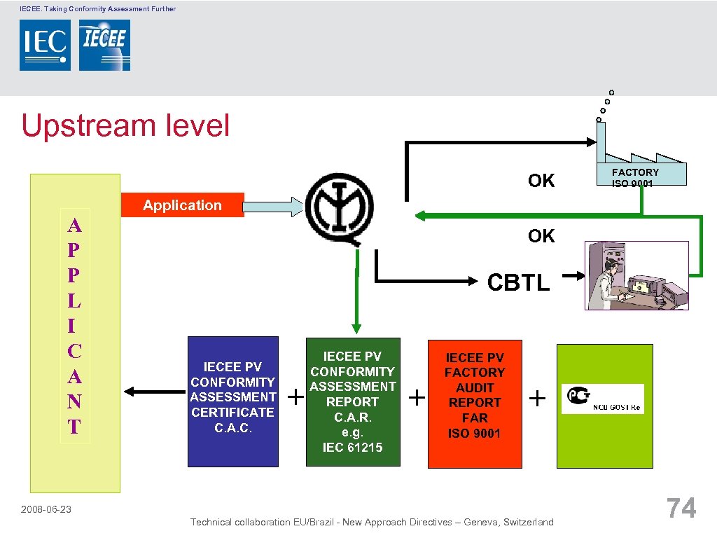 IECEE. Taking Conformity Assessment Further Upstream level OK A P P L I C