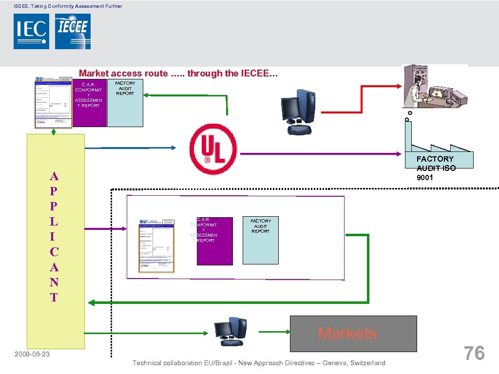 IECEE. Taking Conformity Assessment Further Market access route …. . through the IECEE… C.