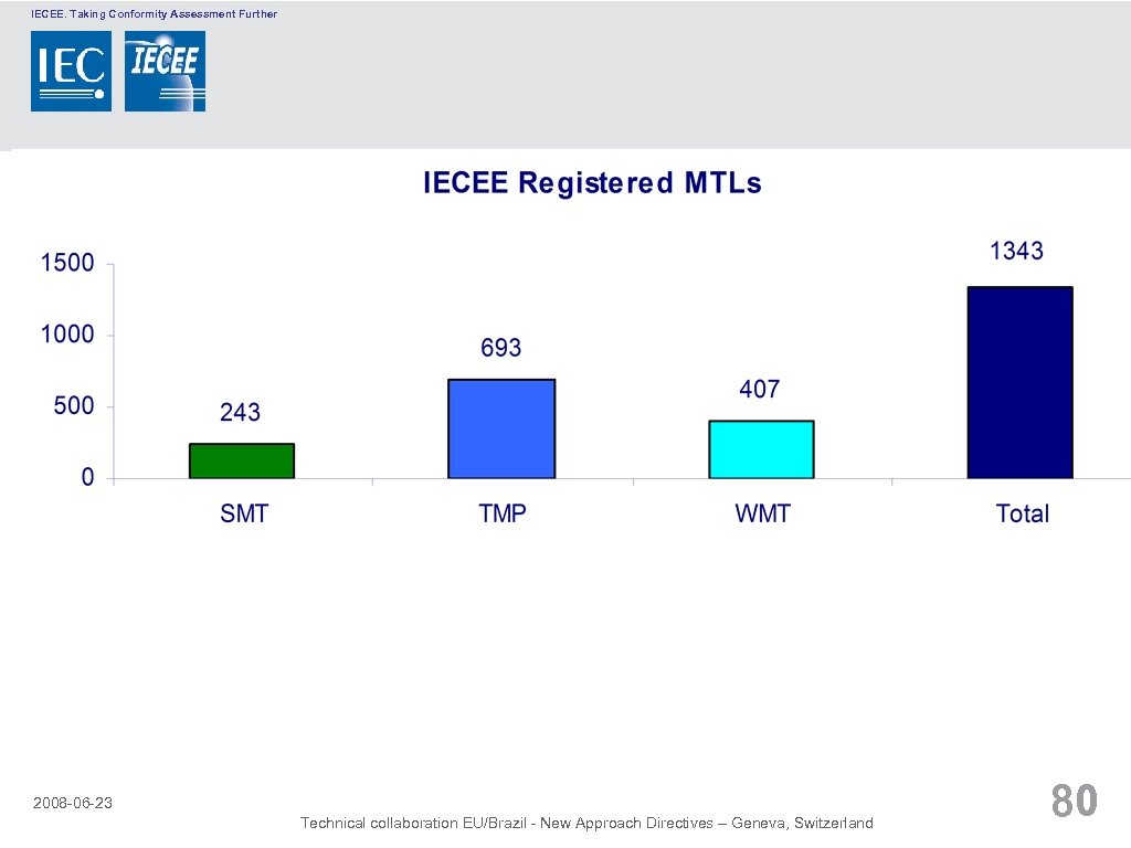 IECEE. Taking Conformity Assessment Further 2008 -06 -23 Technical collaboration EU/Brazil - New Approach