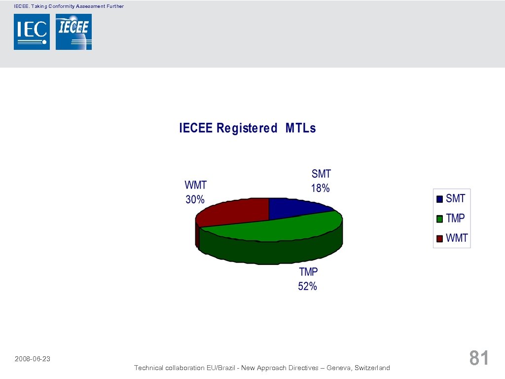 IECEE. Taking Conformity Assessment Further 2008 -06 -23 Technical collaboration EU/Brazil - New Approach