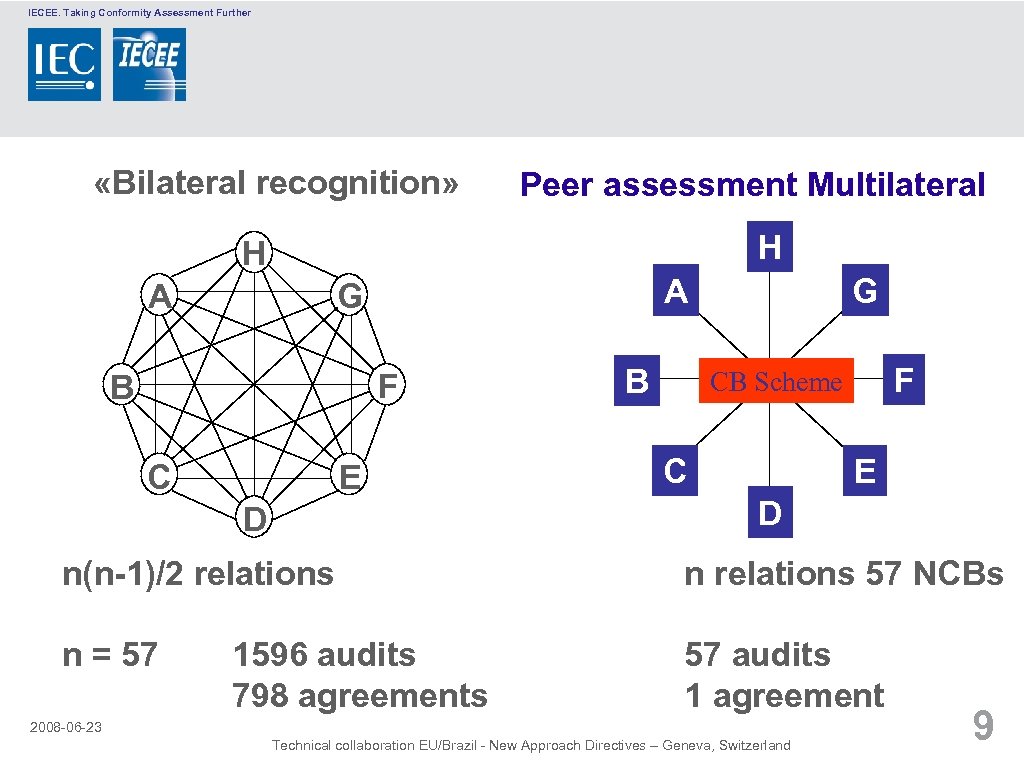 IECEE. Taking Conformity Assessment Further «Bilateral recognition» Peer assessment Multilateral H H A A