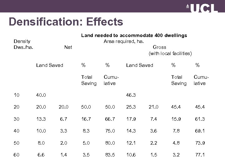 Densification: Effects Density Dws. /ha. Net Land Saved Land needed to accommodate 400 dwellings