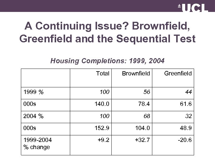 A Continuing Issue? Brownfield, Greenfield and the Sequential Test Housing Completions: 1999, 2004 Total