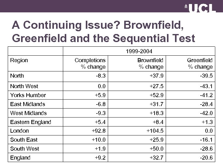 A Continuing Issue? Brownfield, Greenfield and the Sequential Test 1999 -2004 Region North Completions