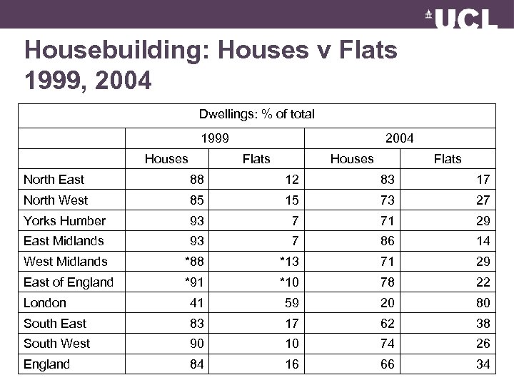 Housebuilding: Houses v Flats 1999, 2004 Dwellings: % of total 1999 Houses 2004 Flats