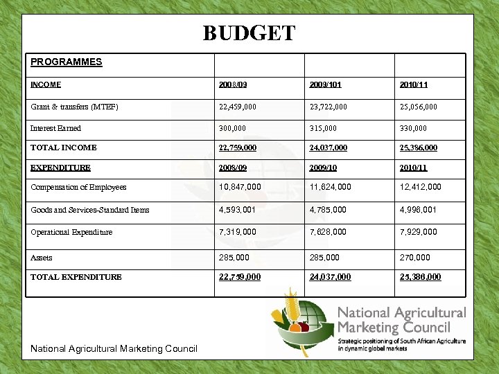 BUDGET PROGRAMMES INCOME 2008/09 2009/101 2010/11 Grant & transfers (MTEF) 22, 459, 000 23,