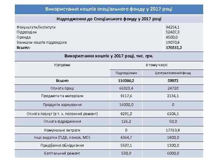 Використання коштів спеціального фонду у 2017 році Надходження до Спеціального фонду у 2017 році