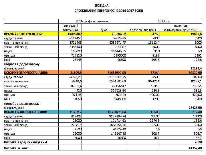 ДОВІДКА СПОЖИВАННЯ ЕНЕРГОНОСІЇВ 2016 -2017 РОКИ ВСЬОГО ЕЛЕКТРОЕНЕРГІЯ: студмістечко платне навчання загальний фонд наука