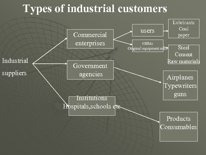 Types of industrial customers Commercial enterprises Industrial suppliers Government agencies Institutions Hospitals, schools etc
