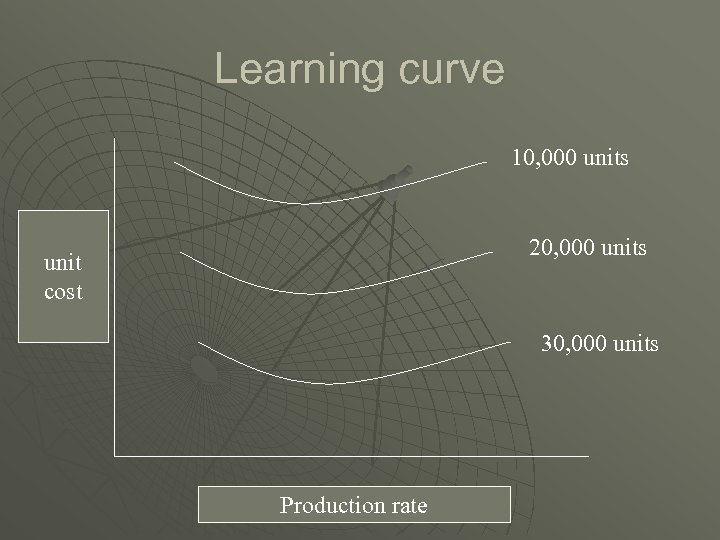Learning curve 10, 000 units 20, 000 units unit cost 30, 000 units Production