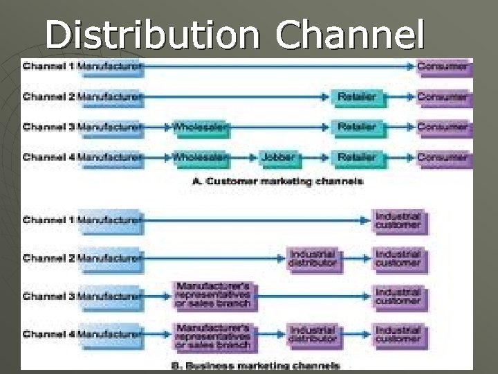 Distribution Channel 