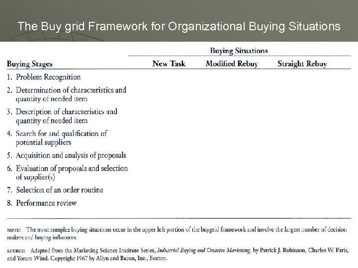 The Buy grid Framework for Organizational Buying Situations 