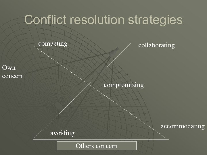 Conflict resolution strategies competing collaborating Own concern compromising accommodating avoiding Others concern 