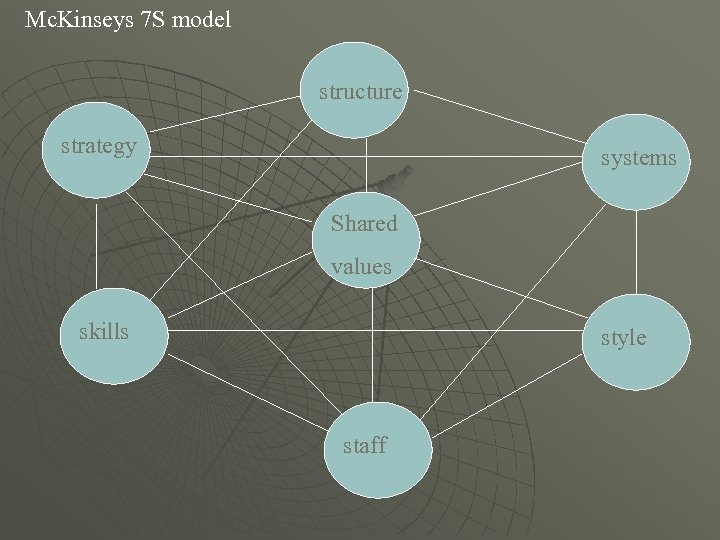 Mc. Kinseys 7 S model structure strategy systems Shared values skills style staff 