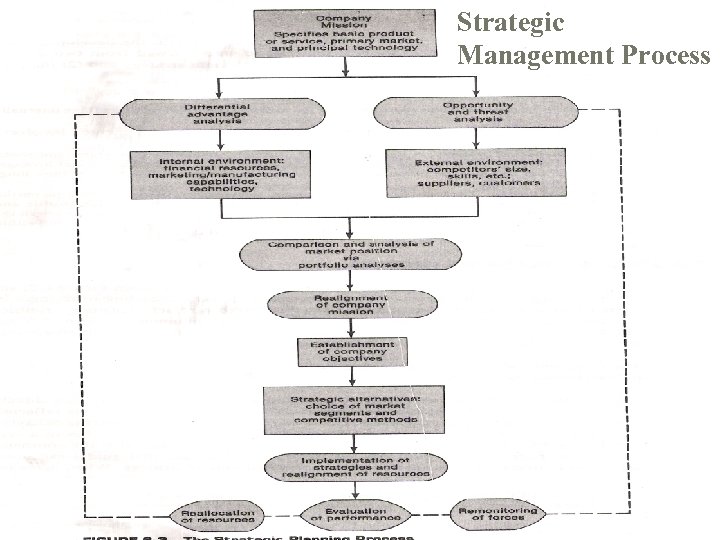 Strategic Management Process 