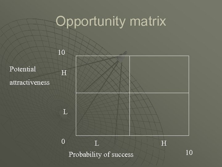 Opportunity matrix 10 Potential H attractiveness L 0 L Probability of success H 10