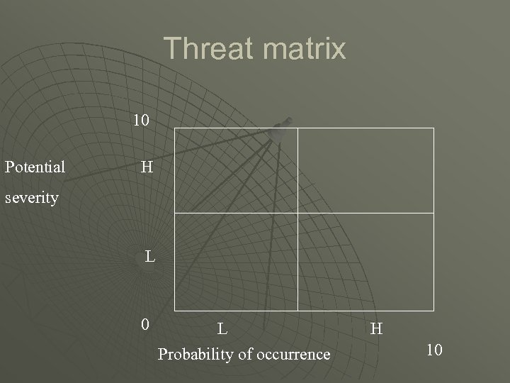 Threat matrix 10 Potential H severity L 0 L Probability of occurrence H 10
