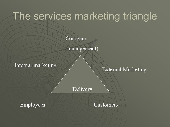 The services marketing triangle Company (management) Internal marketing External Marketing Delivery Employees Customers 