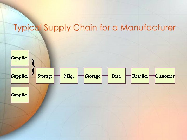 Typical Supply Chain for a Manufacturer Supplier } Storage Mfg. Storage Dist. Retailer Customer