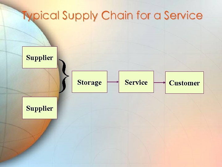 Typical Supply Chain for a Service Supplier } Storage Service Customer 